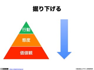 掘り下げる

行動
態度
価値観

https:// designthinking.or.jp  

   

 

一般社団法人デザイン思考研究所

 
