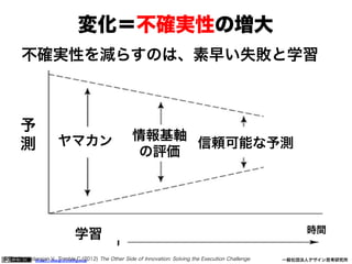 変化＝不確実性の増大
不確実性を減らすのは、素早い失敗と学習

予
測

ヤマカン

情報基軸
信頼可能な予測
の評価

学習
参照：Govindarajan,V., Trimble,C.(2012) The Other Side of Innovation: Solving the Execution Challenge
https:// designthinking.or.jp  
   
 

時間
一般社団法人デザイン思考研究所

 
