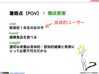 着眼点（POV）： 構成要素
具体的ユーザー

user
新高校１年生の女の子
need
健康食品を食べる

insight
適切な栄養は身体的・認知的健康と発育に
とって必要不可欠だから

https:// designthinking.or.jp  

   

 

一般社団法人デザイン思考研究所

 