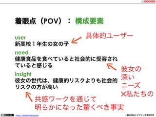 着眼点（POV）： 構成要素
具体的ユーザー

user
新高校１年生の女の子

need
健康食品を食べていると社会的に受容され
ていると感じる
insight
彼女の世代は、健康的リスクよりも社会的
リスクの方が高い

彼女の
深い
ニーズ
✕私たちの

共感ワークを通じて
明らかになった驚くべき事実
https:// designthinking.or.jp  

   

 

一般社団法人デザイン思考研究所

 