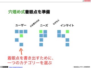 穴埋め式着眼点を準備
ユーザー

ニーズ

インサイト

着眼点を書き出すために、
一つのカテゴリーを選ぶ
https:// designthinking.or.jp  

   

 

一般社団法人デザイン思考研究所

 