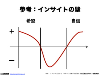 参考：インサイトの壁
希望

自信

＋

ー
https:// designthinking.or.jp  

   

参照：T. ブラウン(2010)『デザイン思考が世界を変える』千葉敏生訳、早川書房
一般社団法人デザイン思考研究所
 

 