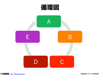 循環図

A
E

B

D
https:// designthinking.or.jp  

C
   

 

一般社団法人デザイン思考研究所

 
