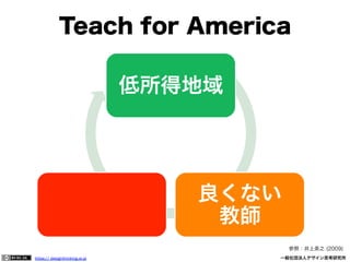Teach for America
低所得地域

良くない
教師
参照：井上英之 (2009)
https:// designthinking.or.jp  

   

 

一般社団法人デザイン思考研究所

 