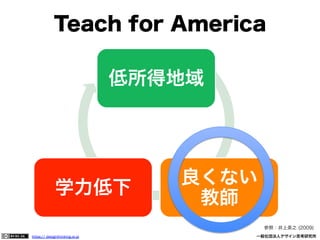 Teach for America
低所得地域

良くない
教師

学力低下

参照：井上英之 (2009)
https:// designthinking.or.jp  

   

 

一般社団法人デザイン思考研究所

 