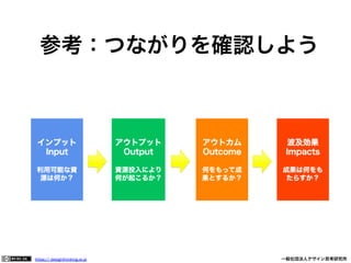 参考：つながりを確認しよう

https:// designthinking.or.jp  

   

 

一般社団法人デザイン思考研究所

 