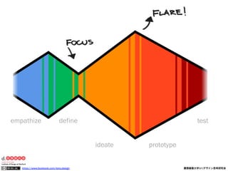 empathize

define

test
ideate

https://www.facebook.com/keio.design

prototype

慶應義塾大学SFCデザイン思考研究会

 