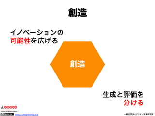 創造
イノベーションの
可能性を広げる

創造

生成と評価を
分ける
https:// designthinking.or.jp  

   

 

一般社団法人デザイン思考研究所

 