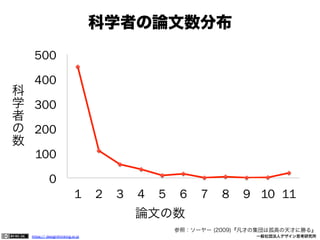 科学者の論文数分布
500
400

科
学 300
者
の 200
数
100
0
1

2

3

4

5

6

7

8

9 10 11

論文の数
参照：ソーヤー (2009)『凡才の集団は孤高の天才に勝る』
https:// designthinking.or.jp  

   

 

一般社団法人デザイン思考研究所

 
