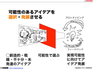 可能性のあるアイデアを
選択・発展させる

プロトタイピング

フィードバック

⃝創造的・粗
雑・不十分・未
発達のアイデア
https:// designthinking.or.jp  

可能性で選ぶ

   

 

実現可能性
に向けてア
イデア発展
一般社団法人デザイン思考研究所

 