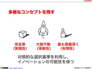 多様なコンセプトを残す

 安全策   大胆不敵  最も意義深く
（実現性）  （革新性）  （有用性）

対照的な選択基準を利用し、
イノベーションの可能性を保つ
https:// designthinking.or.jp  

   

 

一般社団法人デザイン思考研究所

 