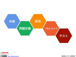 創造

共感
問題定義

プロトタイプ

テスト

https:// designthinking.or.jp  

   

 

一般社団法人デザイン思考研究所

 