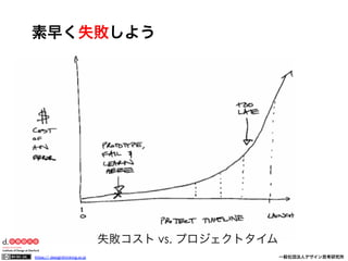 素早く失敗しよう

失敗コスト vs. プロジェクトタイム
https:// designthinking.or.jp  

   

 

一般社団法人デザイン思考研究所

 