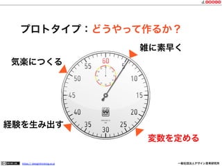 プロトタイプ：どうやって作るか？
雑に素早く
気楽につくる

経験を生み出す
変数を定める
https:// designthinking.or.jp  

   

 

一般社団法人デザイン思考研究所

 