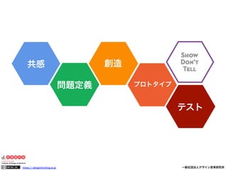創造

共感
問題定義

プロトタイプ

テスト

https:// designthinking.or.jp  

   

 

一般社団法人デザイン思考研究所

 