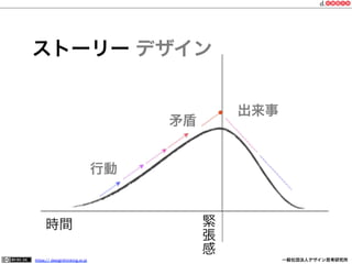 ストーリー デザイン
出来事

矛盾

行動

緊
張
感

時間
https:// designthinking.or.jp  

   

 

一般社団法人デザイン思考研究所

 