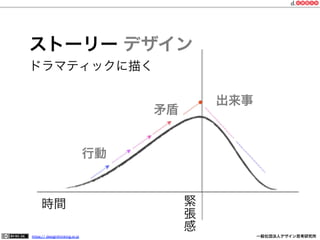 ストーリー デザイン
ドラマティックに描く
出来事

矛盾

行動

緊
張
感

時間
https:// designthinking.or.jp  

   

 

一般社団法人デザイン思考研究所

 