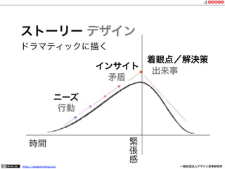 ストーリー デザイン
ドラマティックに描く
着眼点／解決策
インサイト
出来事
矛盾
ニーズ
行動

緊
張
感

時間
https:// designthinking.or.jp  

   

 

一般社団法人デザイン思考研究所

 