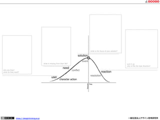 what is the focus of your solution?

solution
event

what is missing from their life?

need

who are they?
what do they want?

user

https:// designthinking.or.jp  

sum it up.
why is this the best direction?

conflict

reaction
resolution

character action

   

 

一般社団法人デザイン思考研究所

 