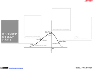 what is the focus of your solution?

彼らは何者で
何を求めて
いるか？

solution

need
user

https:// designthinking.or.jp  

event

what is missing from their life?

sum it up.
why is this the best direction?

conflict

reaction
resolution

character action

   

 

一般社団法人デザイン思考研究所

 