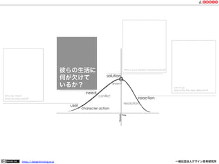 彼らの生活に
何が欠けて
いるか？
need

who are they?
what do they want?

user

https:// designthinking.or.jp  

Why is your solution transformative?

solution
event
sum it up.
why is this the best direction?

conflict

reaction
resolution

character action

   

 

一般社団法人デザイン思考研究所

 