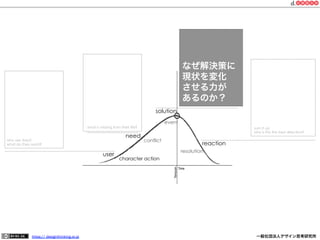 なぜ解決策に
現状を変化
させる力が
あるのか？
solution
event

what is missing from their life?

need

who are they?
what do they want?

user

https:// designthinking.or.jp  

sum it up.
why is this the best direction?

conflict

reaction
resolution

character action

   

 

一般社団法人デザイン思考研究所

 