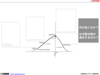 何が起こるか？
Why is your solution transformative?

なぜ解決策が
適合するのか？

solution
event

what is missing from their life?

need

who are they?
what do they want?

user

https:// designthinking.or.jp  

conflict

reaction
resolution

character action

   

 

一般社団法人デザイン思考研究所

 