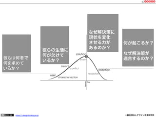 彼らは何者で
何を求めて
いるか？

彼らの生活に
何が欠けて
いるか？
need
user

何が起こるか？

Why is your solution transformative?

なぜ解決策が
適合するのか？

solution
event

what is missing from their life?

who are they?
what do they want?

https:// designthinking.or.jp  

なぜ解決策に
現状を変化
させる力が
あるのか？

conflict

reaction
resolution

character action

   

 

一般社団法人デザイン思考研究所

 