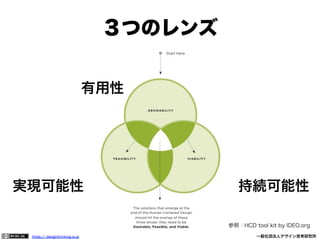 ３つのレンズ
有用性

実現可能性

持続可能性
参照：HCD tool kit by IDEO.org

https:// designthinking.or.jp  

   

 

一般社団法人デザイン思考研究所

 