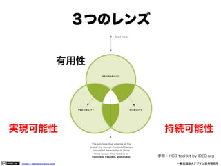 ３つのレンズ
有用性

実現可能性

持続可能性
参照：HCD tool kit by IDEO.org

https:// designthinking.or.jp  

   

 

一般社団法人デザイン思考研究所

 