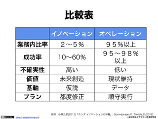 比較表
イノベーション オペレーション
業務内比率

２∼５％

成功率

10∼60％

不確実性
価値
基軸
プラン

高い
未来創造
仮説
都度修正

９５％以上
９５∼９８％
以上
低い
現状維持
データ
順守実行

参照：小林三郎(2012)『ホンダ イノベーションの神髄』; Govindarajan,V., Trimble,C.(2012)
https:// designthinking.or.jp  

   

 

一般社団法人デザイン思考研究所

 
