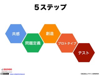 ５ステップ

創造

共感
問題定義

プロトタイプ

テスト

https:// designthinking.or.jp  

   

 

一般社団法人デザイン思考研究所

 