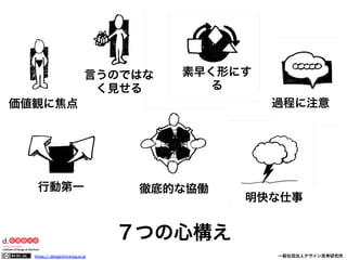 言うのではな
く見せる

素早く形にす
る
過程に注意

価値観に焦点

行動第一

徹底的な協働

明快な仕事

７つの心構え
https:// designthinking.or.jp  

   

 

一般社団法人デザイン思考研究所

 
