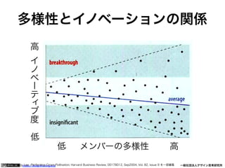 多様性とイノベーションの関係
高
イ
ノ
ベ
ー
テ
ィ
ブ
度
低
低

メンバーの多様性

高

参照：Fleming,https:// designthinking.or.jp  
Lee, Perfecting Cross-Pollination. Harvard Business Review, 00178012, Sep2004, Vol. 82, issue 9 を一部編集
   
 

一般社団法人デザイン思考研究所

 