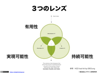 ３つのレンズ
有用性

実現可能性

持続可能性
参照：HCD tool kit by IDEO.org

https:// designthinking.or.jp  

   

 

一般社団法人デザイン思考研究所

 