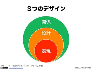 ３つのデザイン
関係
設計

表現

参照：ノーマン (2004)『エモーショナル・デザイン』新曜社
https:// designthinking.or.jp  

   

 

一般社団法人デザイン思考研究所

 