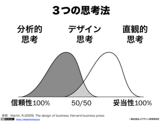 ３つの思考法
分析的
思考

デザイン
思考

直観的
思考

信頼性100%   50/50   妥当性100%
参照：Martin, R.(2009) The design of business, Harvard business press.
https:// designthinking.or.jp  

   

 

一般社団法人デザイン思考研究所

 