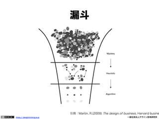 漏斗

引用：Martin, R.(2009) The design of business, Harvard busine
https:// designthinking.or.jp  

   

 

一般社団法人デザイン思考研究所

 