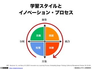 学習スタイルと
イノベーション・プロセス

参照：Beckman, S.L. and Barry, M. (2007) Innovation as a Learning Process: Embedding Design Thinking. California Management Review, 50, 25‒56.
https:// designthinking.or.jp  

   

 

一般社団法人デザイン思考研究所

 
