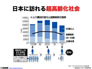 日本に訪れる超高齢化社会

引用：2012年4月25日 読売新聞
https:// designthinking.or.jp  

   

 

一般社団法人デザイン思考研究所

 
