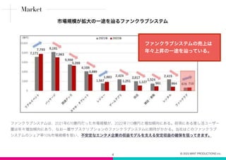 4
ファンクラブシステムは、2021年676億円だった市場規模が、2022年710億円と増加傾向にある。前項にある推し活ユーザー
層は年々増加傾向にあり、なお一層サブスクリプションのファンクラブシステムに期待がかかる。当社はこのファンクラブ
システムのシェア率10%市場規模を狙い、不安定なエンタメ企業の収益モデルを支える安定収益の確保を狙ってきます。
ファンクラブシステムの売上は
年々上昇の一途を辿っている。
市場規模が拡大の一途を辿るファンクラブシステム
Market
© 2023 MINT PRODUCTIONS inc.
 