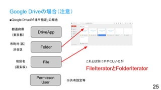 Google Driveの場合（注意）
■Google Driveの「場所指定」の概念
25
DriveApp
Folder
File
都道府県
（東京都）
市町村（区）
渋谷区
※共有設定等
Permisson
User
地区名
(道玄坂)
これとは別にややこしいのが
FileIteratorとFolderIterator
 