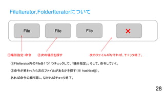 FileIterator,FolderIteratorについて
①FileIterator内のFileを１つ１つチェックして、「場所指定」。そして、命令していく。
②命令が終わったら次のファイルがあるかを探す（※ hasNext()）。
あれば命令の繰り返し、なければチェック終了。
28
File File File
①場所指定・命令 ②次の場所を探す 次のファイルがなければ、チェック終了。
×
 