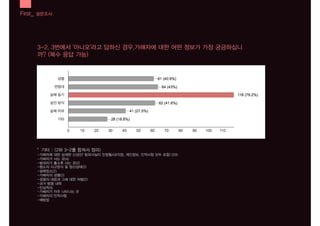 First_ 설문조사
3-2. 3번에서 '아니오'라고 답하신 경우,가해자에 대한 어떤 정보가 가장 궁금하십니
까? (복수 응답 가능)
* 기타 : (2와 3-2를 합쳐서 정리)
-가해자에 대한 상세한 신상(단 범죄사실이 인정될시)(직장, 개인정보, 인적사항 모두 포함) (20)
-가해자가 사는 곳(4)
-범죄자가 출소후 사는 곳(2)
-평소의 사고방식 및 정신상태(2)
-살해장소(2)
-가해자의 성별(2)
-경찰의 대응과 그에 대한 처벌(2)
-과거 범행 내력
-인상착의
-가해자가 자주 나타나는 곳
-가해자의 인적사항
-예방법
 