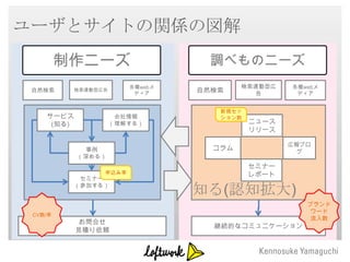 ユーザとサイトの関係の図解
         制作ニーズ                      調べものニーズ
                         各種webメ           検索連動型広   各種webメ
 自然検索       検索連動型広告
                          ディア     自然検索       告      ディア


                                     新規セッ
    サービス               会社情報          ション数
     (知る)             （理解する）                ニュース
                                            リリース

                                                   広報ブロ
              事例                    コラム              グ
            （深める）
                                            セミナー
                  申込み率                      レポート
             セミナー
            （参加する）
                                  知る(認知拡大)
                                                      ブランド
                                                       ワード
 CV数/率
                                                       流入数
             お問合せ
                                    継続的なコミュニケーション
            見積り依頼
 