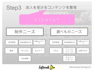 Step3     流入を受けるコンテンツを整理


                 どこにきてる？


      制作ニーズ                   調べものニーズ

                 各種webメディ                    各種webメディ
自然検索   検索連動型広告      ア
                            自然検索   検索連動型広告      ア



                                   ニュース
 事例    サービス      セミナー       コラム              広報ブログ
                                   リリース


                                   セミナー
       会社情報
                                   レポート
 