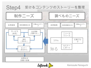 Step4       受けるコンテンツのストーリーを整理

   制作ニーズ                         調べものニーズ

                    各種webメディ                    各種webメディ
自然検索     検索連動型広告
                       ア       自然検索   検索連動型広告      ア



 サービス              会社情報
  (知る)            （理解する）              ニュース
                                      リリース

           事例                                   広報ブロ
         （深める）                  コラム
                                                 グ

                                      セミナー
                                      レポート
          セミナー
         （参加する）                知る

          お問合せ
         見積り依頼
 