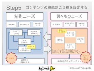 Step5          コンテンツの機能別に目標を設定する

        制作ニーズ                      調べものニーズ
                        各種webメ           検索連動型広   各種webメ
自然検索       検索連動型広告
                         ディア     自然検索       告      ディア


                                    新規セッ
   サービス               会社情報          ション数
    (知る)             （理解する）                ニュース
                                           リリース

                                                  広報ブロ
             事例                    コラム              グ
           （深める）
                                           セミナー
                 申込み率                      レポート
            セミナー
           （参加する）
                                 知る(認知拡大)
                                                     ブランド
                                                      ワード
CV数/率
                                                      流入数
            お問合せ
                                   継続的なコミュニケーション
           見積り依頼
 