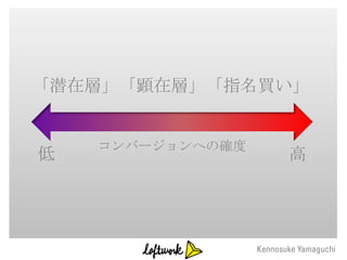 「潜在層」「顕在層」「指名買い」


    コンバージョンへの確度
低                 高
 