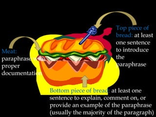 Meat:
paraphrase with
proper
documentation

Top piece of
bread: at least
one sentence
to introduce
the
paraphrase

Bottom piece of bread: at least one
sentence to explain, comment on, or
provide an example of the paraphrase
(usually the majority of the paragraph)

 